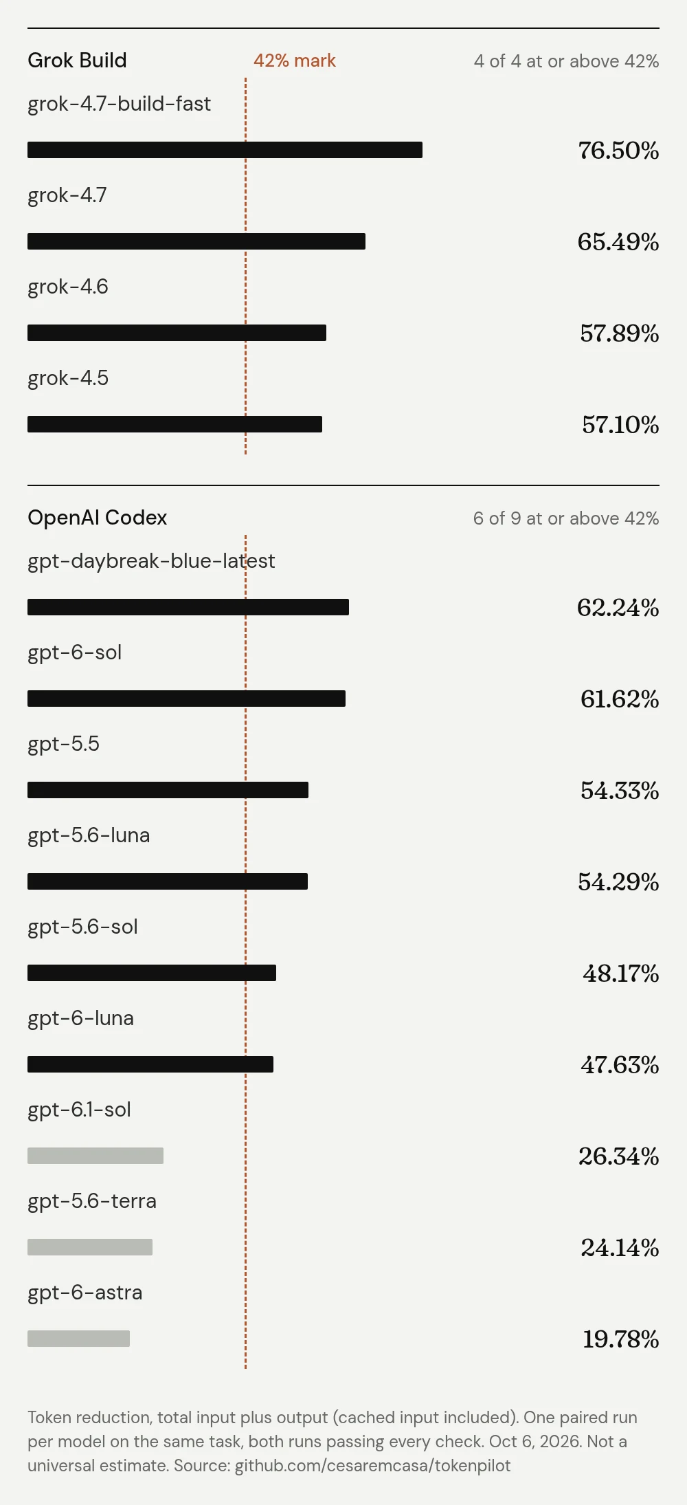 Token reduction per model, October 6, 2026. Grok Build: grok-4.7-build-fast 76.50%, grok-4.7 65.49%, grok-4.6 57.89%, grok-4.5 57.10%. OpenAI Codex: gpt-daybreak-blue-latest 62.24%, gpt-6-sol 61.62%, gpt-5.5 54.33%, gpt-5.6-luna 54.29%, gpt-5.6-sol 48.17%, gpt-6-luna 47.63%, gpt-6.1-sol 26.34%, gpt-5.6-terra 24.14%, gpt-6-astra 19.78%. One paired run per model; not a universal estimate.