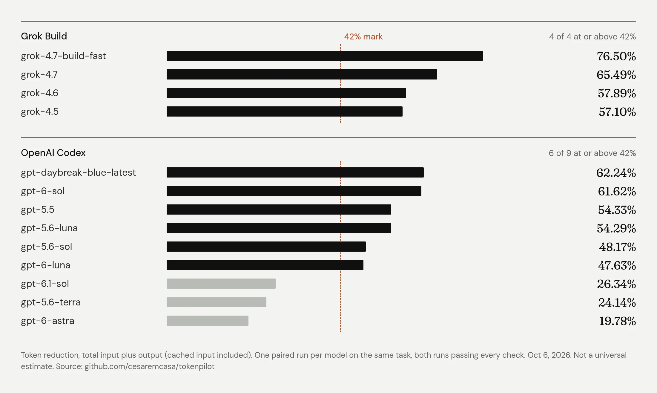 Token reduction per model, October 6, 2026. Grok Build: grok-4.7-build-fast 76.50%, grok-4.7 65.49%, grok-4.6 57.89%, grok-4.5 57.10%. OpenAI Codex: gpt-daybreak-blue-latest 62.24%, gpt-6-sol 61.62%, gpt-5.5 54.33%, gpt-5.6-luna 54.29%, gpt-5.6-sol 48.17%, gpt-6-luna 47.63%, gpt-6.1-sol 26.34%, gpt-5.6-terra 24.14%, gpt-6-astra 19.78%. One paired run per model; not a universal estimate.