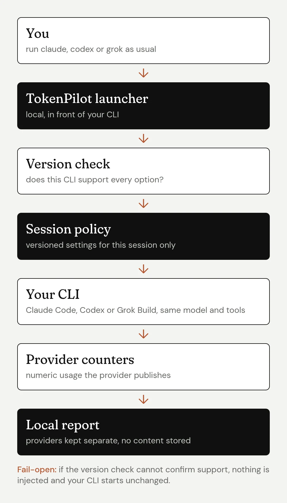 How TokenPilot runs: you run your CLI as usual; the local TokenPilot launcher checks the CLI version; if every option is supported it applies a versioned session policy; your CLI (Claude Code, Codex or Grok Build) runs with the same model and tools; the provider's published counters feed a local report. If support cannot be confirmed, nothing is injected and the CLI starts unchanged.