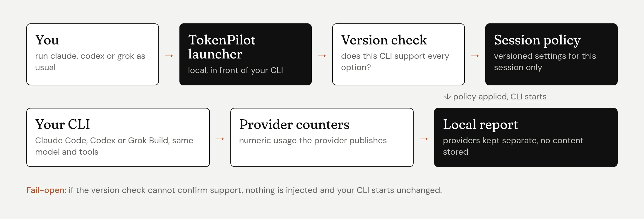How TokenPilot runs: you run your CLI as usual; the local TokenPilot launcher checks the CLI version; if every option is supported it applies a versioned session policy; your CLI (Claude Code, Codex or Grok Build) runs with the same model and tools; the provider's published counters feed a local report. If support cannot be confirmed, nothing is injected and the CLI starts unchanged.